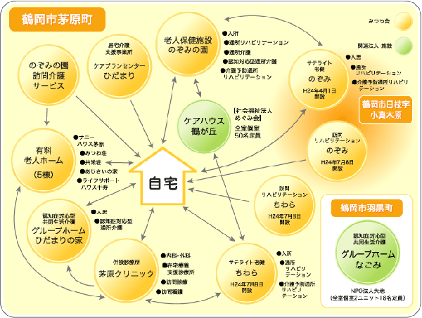 医療法人社団　みつわ会